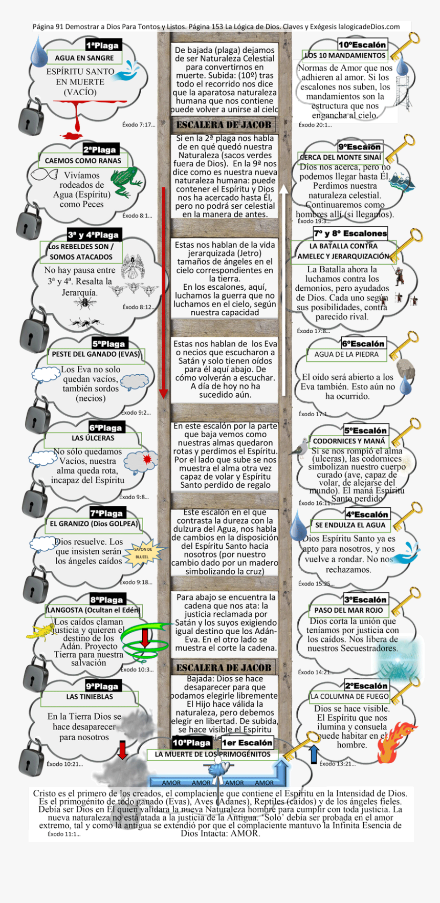 La Escalera De Jacob - Pillars Of Assurance Of Salvation, HD Png Download