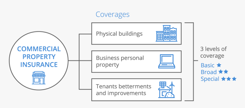 Infographic - Desktop - Commercial Property Insurance, HD Png Download