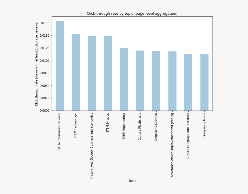 Citation Clickthrough Rate By Topic 2nd Round - Graphics, HD Png Download