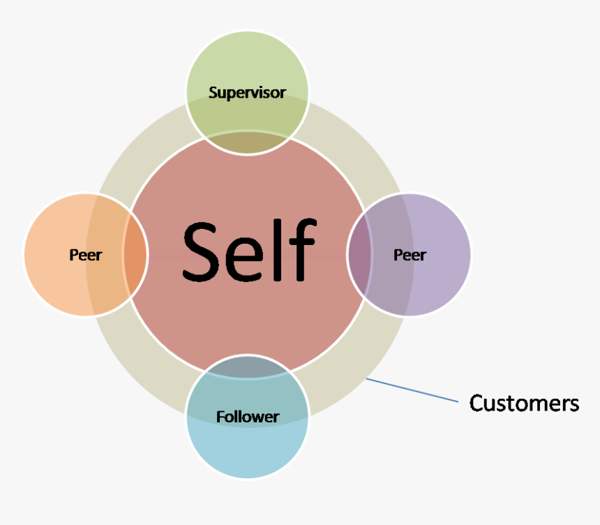 360 Degree Feedback System, HD Png Download , Transparent Png Image