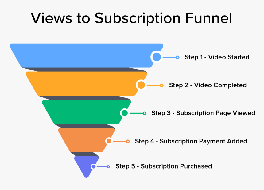 Funnel Steps, HD Png Download