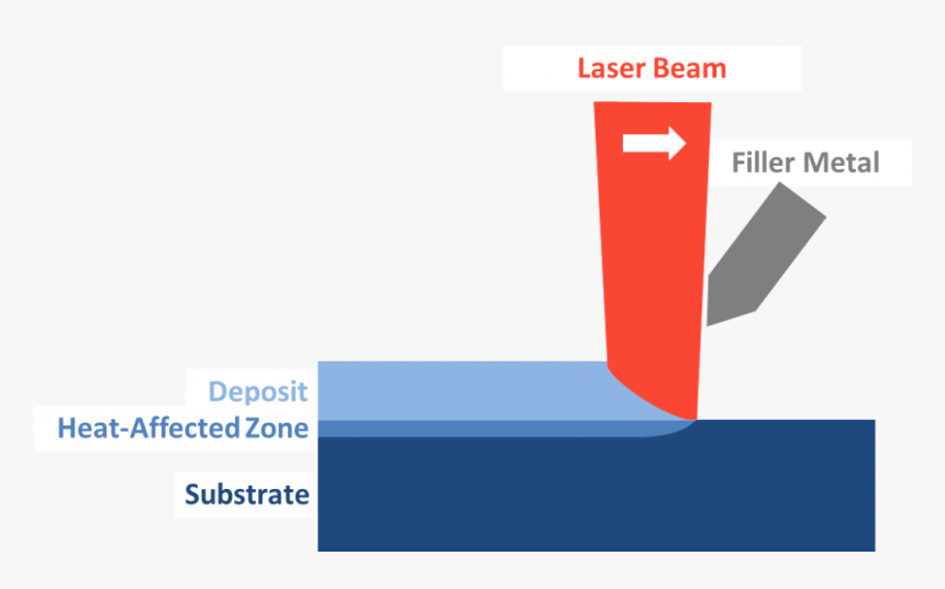What Is Laser Cladding - Graphic Design, HD Png Download