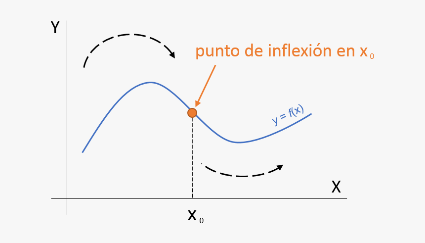 Punto De Inflexión - Puntos De Inflexión Ejemplos, HD Png Download