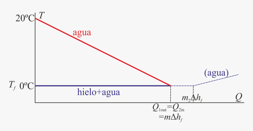 Temperatura De Agua Con Hielo, HD Png Download