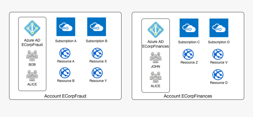 Azure Ad, Subscription And Account Relationship Diagram - Azure Api App, HD Png Download