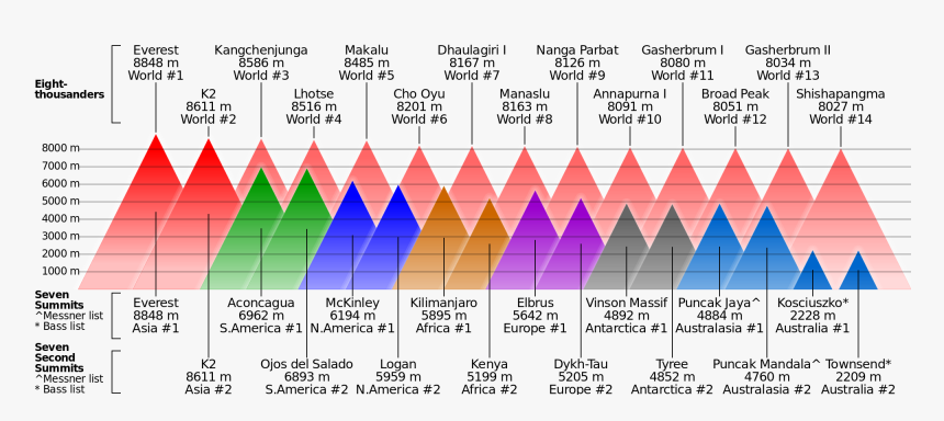 Graphic Comparing Highest mountains - Mount Kilimanjaro Compared To Everest, HD Png Download