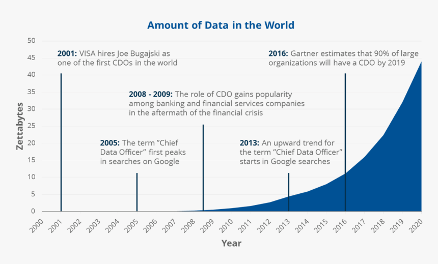 Amount Of Data In The World, HD Png Download