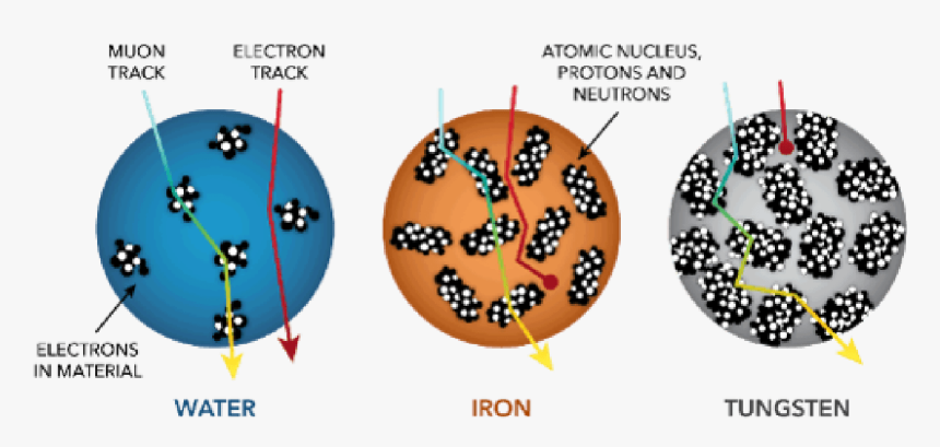 Molecules Illustrations Of Water, Iron, And Tungsten - Circle, HD Png Download