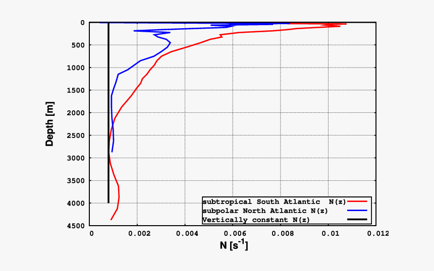 Buoyancy Frequency Southern Ocean, HD Png Download