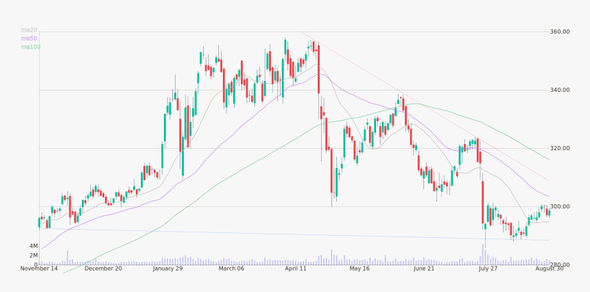 Daily Candlestick Chart Of Northrop Grumman Corporation - Plot, HD Png Download