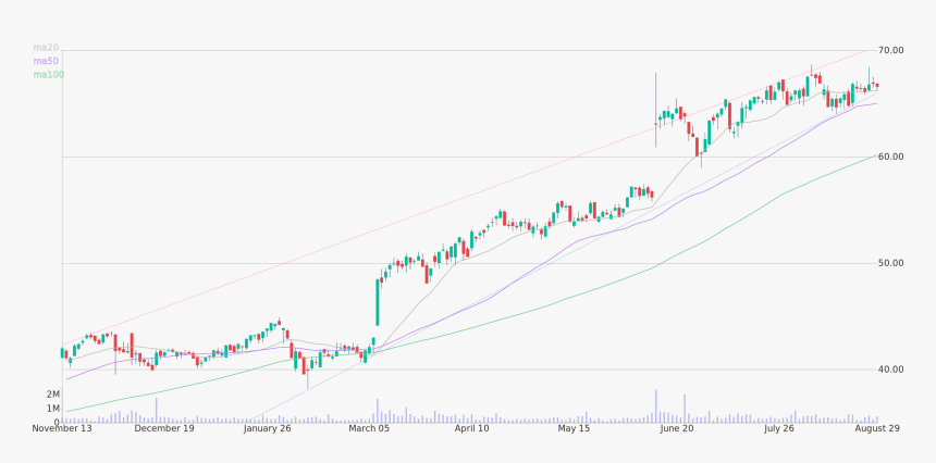 Daily Candlestick Chart Of Korn/ferry International - Plot, HD Png ...