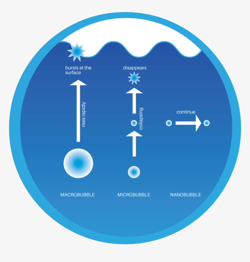 Nano Bubble Technology, HD Png Download