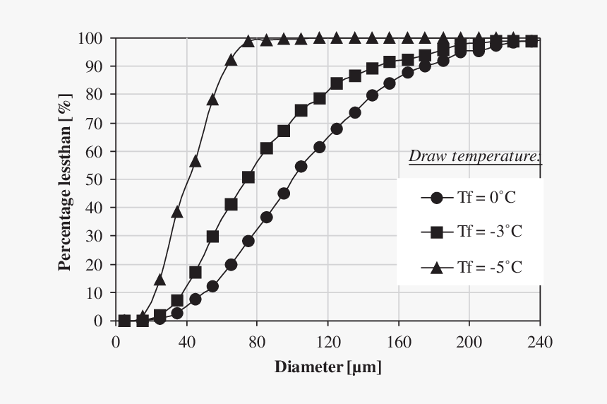 Transparent Air Bubbles Png - Distillation Curve, Png Download