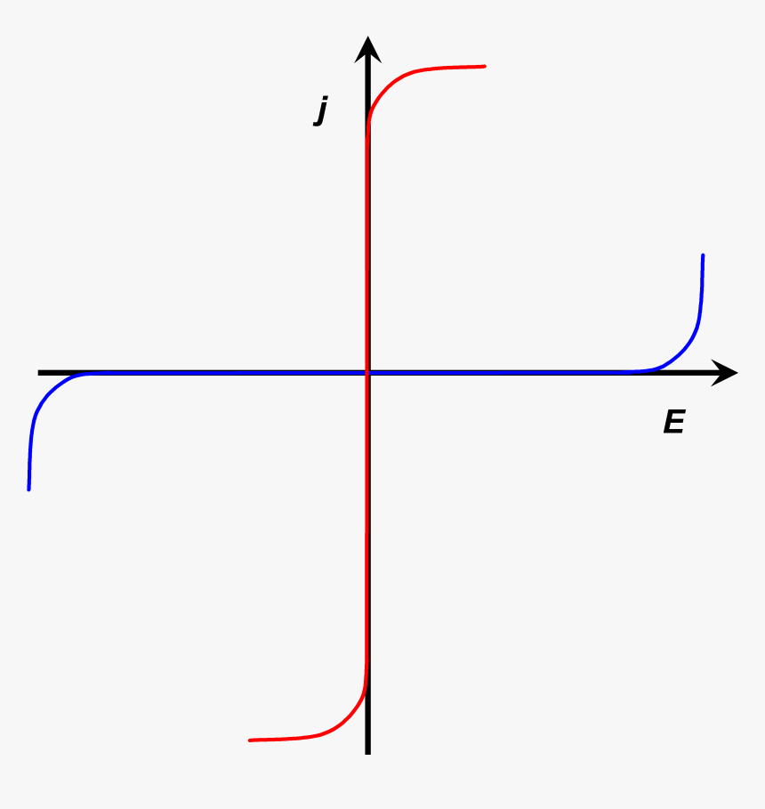 Current Voltage Curves Of Nearly Ideally Non Polarizable - Polarizability Ideal Nonpolarizable Electrode, HD Png Download