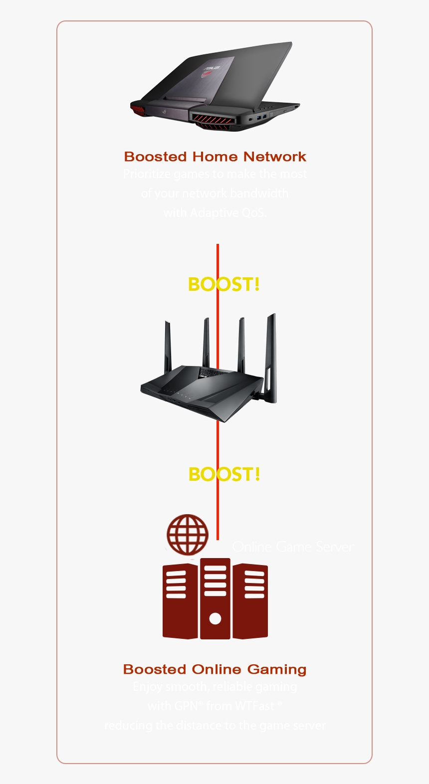 Rt-ac3100 Gaming Router Boosts Both Home Network And - Computer Network, HD Png Download