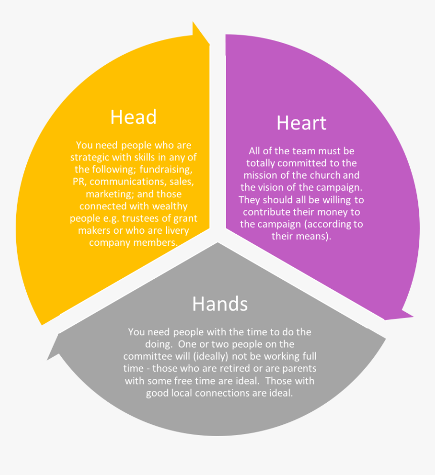 Head, Heart, Hands Model - Financial Statement Logo, HD Png Download