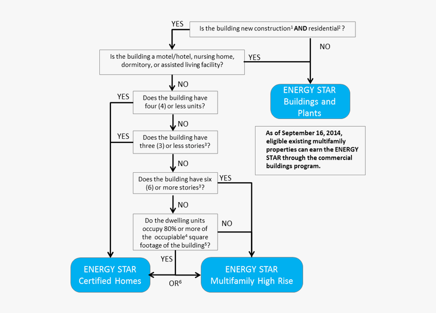 Multifamily New Construction Program Decision Tree - Construction Of Decision Tree, HD Png Download