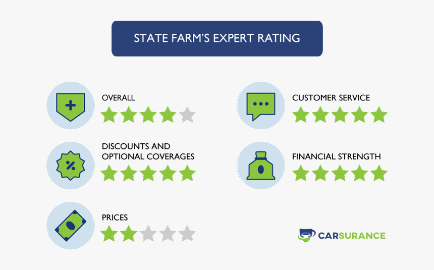 The Rating Of State Farm Auto Insurance In Washington - Dashboard Cms 5 Star Ratings, HD Png Download