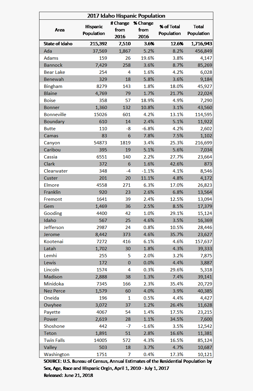 Up All District Population, HD Png Download