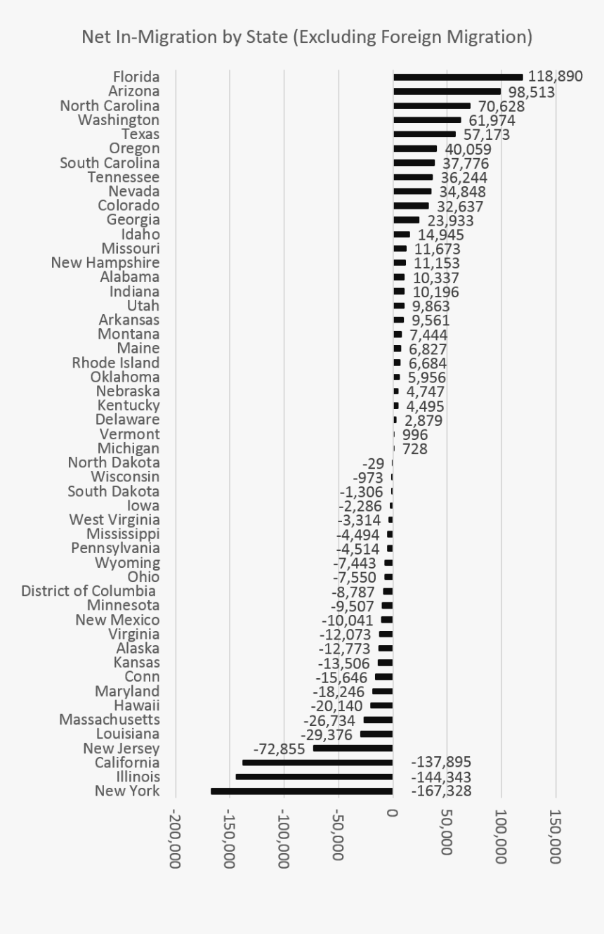 Out Migration By State 2019, HD Png Download