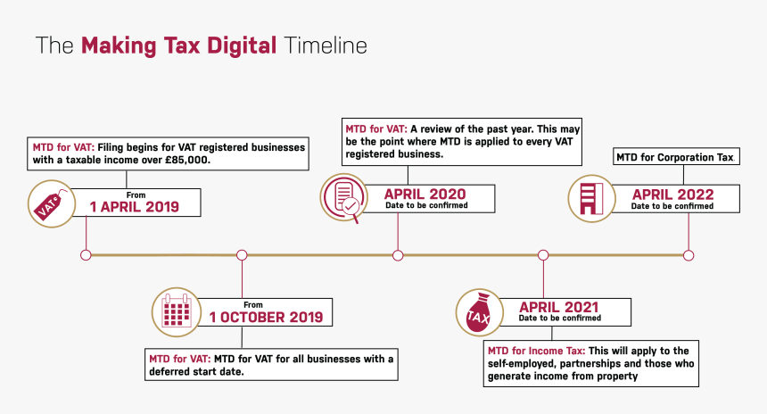 Making Tax Digital Timeline, HD Png Download
