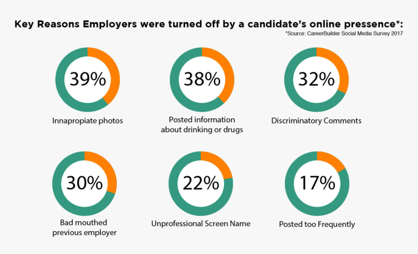 Employers Are Combing Through The Most Popular Social - Circle, HD Png Download