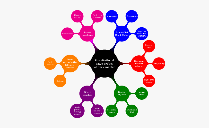 Tim Tait Dark Matter, HD Png Download