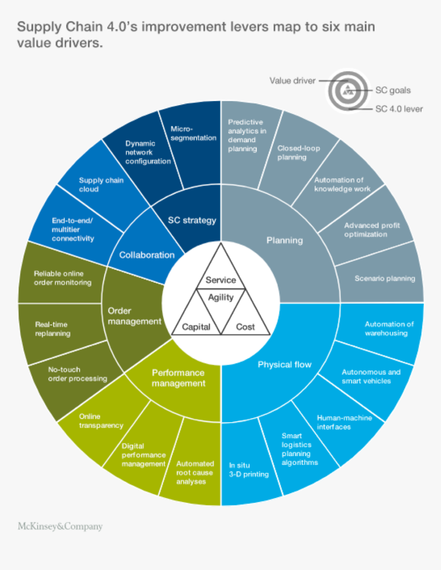Digital Supply Chain Model, HD Png Download