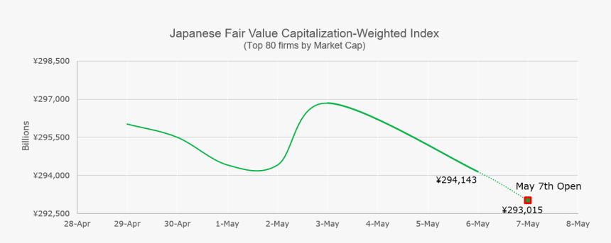 Japanese Fair Value Capitalization-weighted Index - Plot, HD Png Download