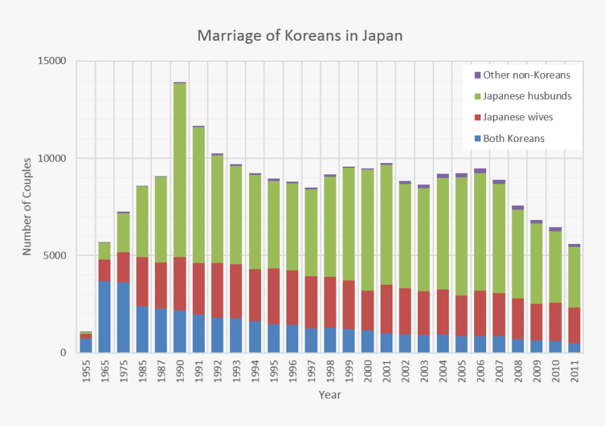 Marriage Of Koreans In Japan En - Inventory Vs Sales Graph, HD Png Download