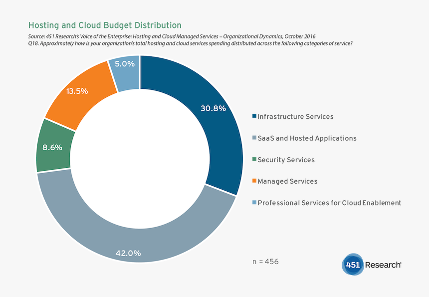 451chart1 - Professional Services To Managed Services, HD Png Download