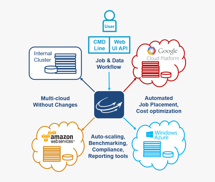 Cycle Computing, HD Png Download