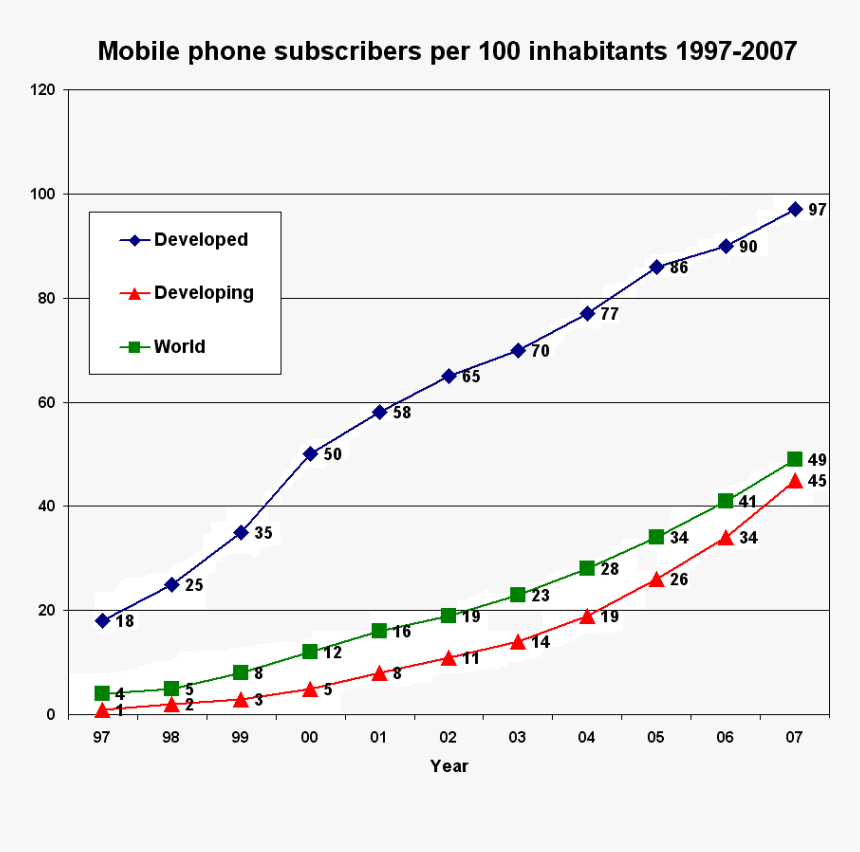 Mobile Phone Subscribers Per 100 Inhabitants 1997-2007 - Mobile Phone Subscribers Per 100 Inhabitants, HD Png Download