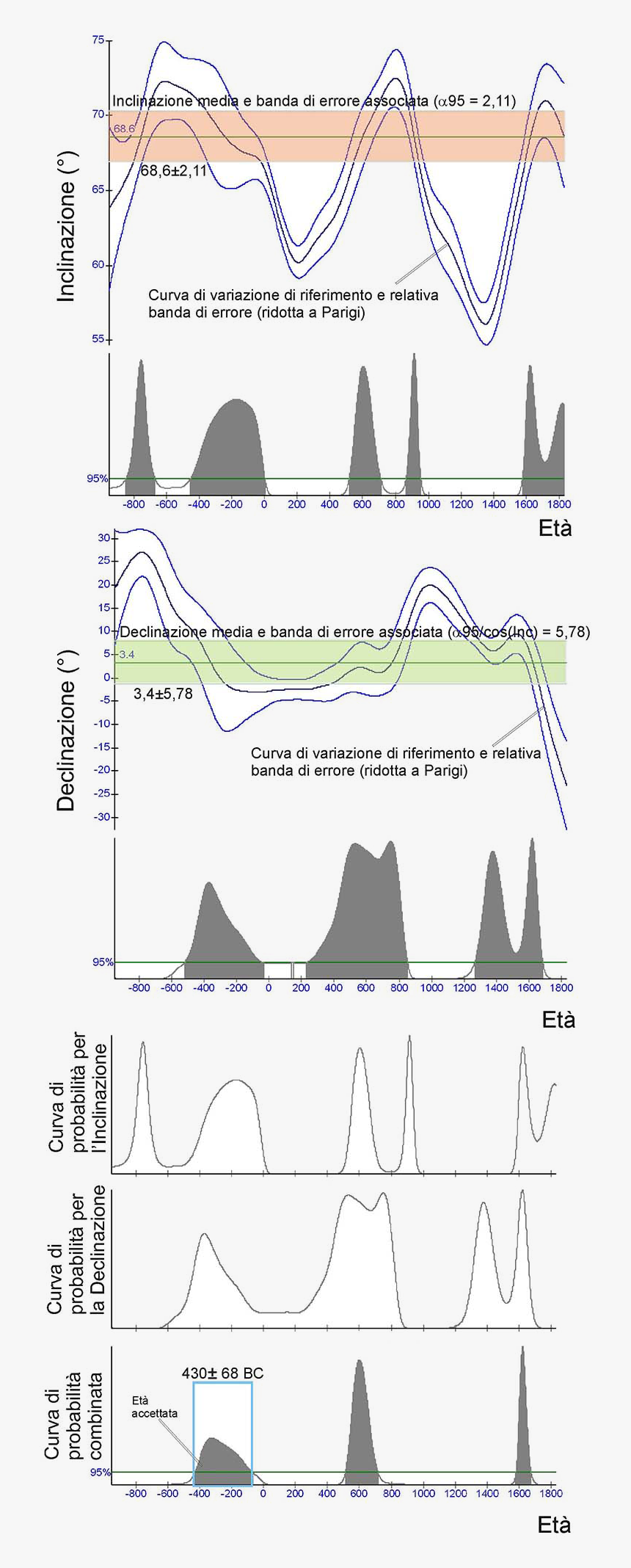 Example Of The Archaeomagnetical Data Processing In - Architecture, HD Png Download