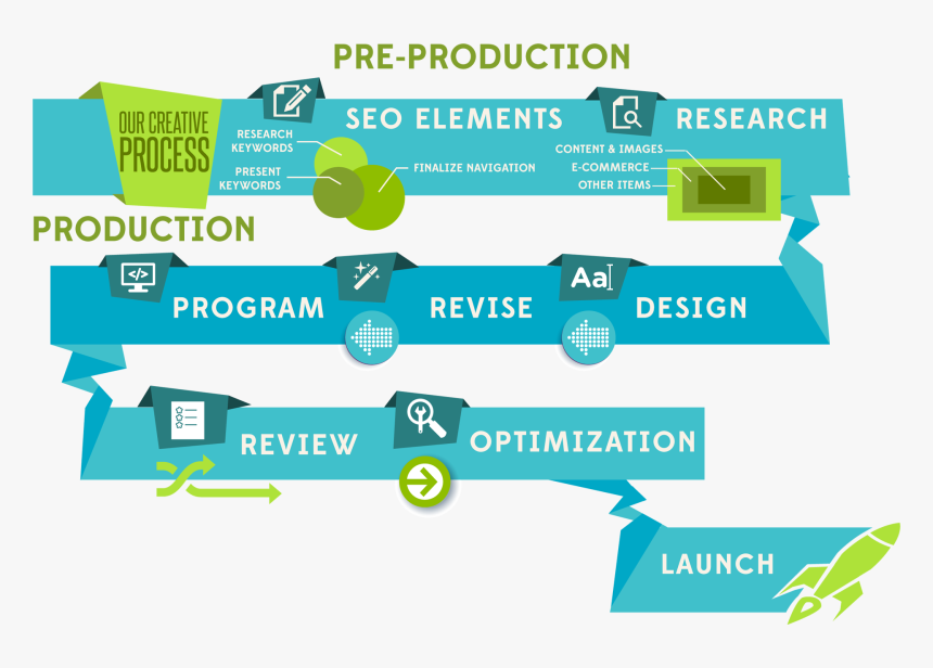 Our Web Development Process - Graphic Design, HD Png Download