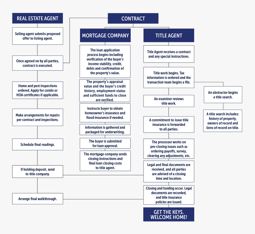 Midland Title Process - Ink, HD Png Download