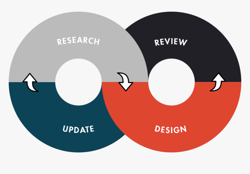 Our Process Usemap - Circle, HD Png Download , Transparent Png Image ...