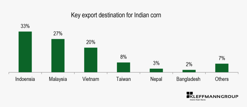 Maize Production In India, HD Png Download
