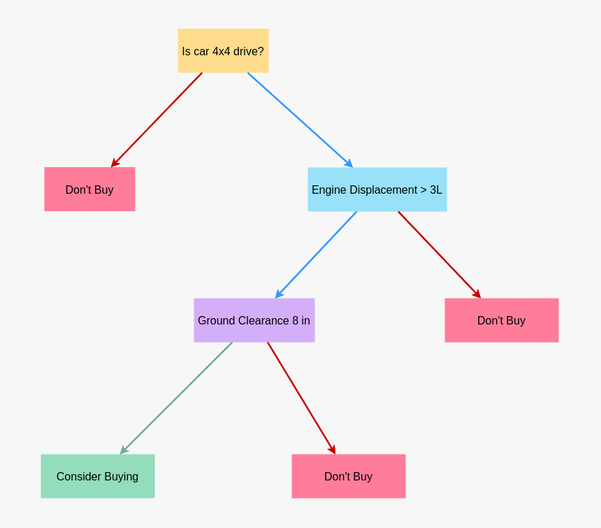 Car Purchase Decision Tree - Decision Trees Buying Car, HD Png Download