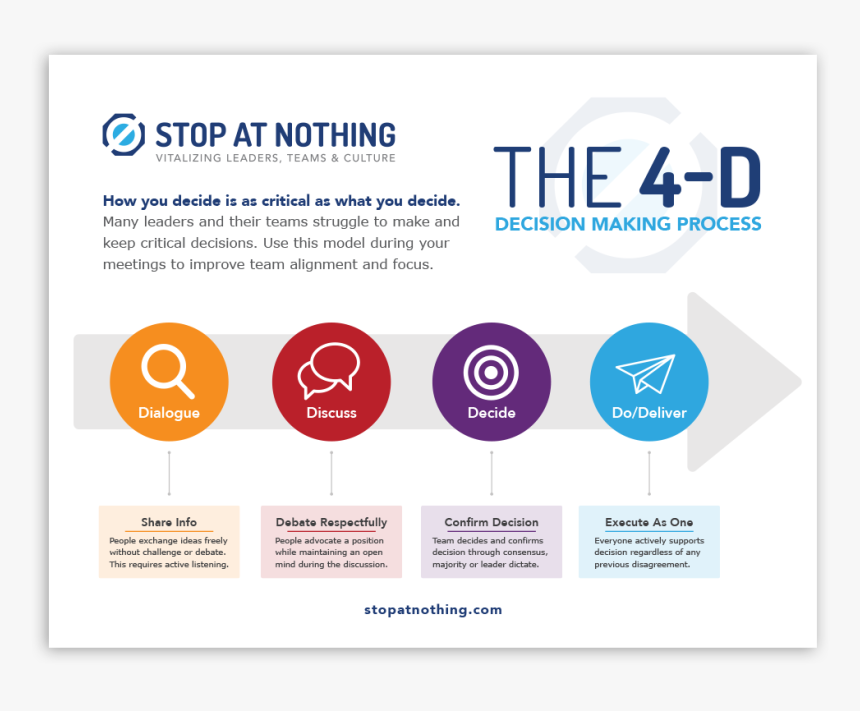 Team Decision Making Model, HD Png Download