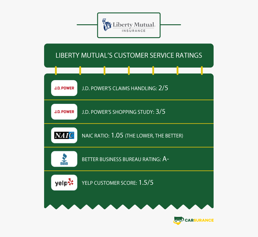 The Rating Of Liberty Mutual Auto Insurance In Customer - Liberty Mutual, HD Png Download