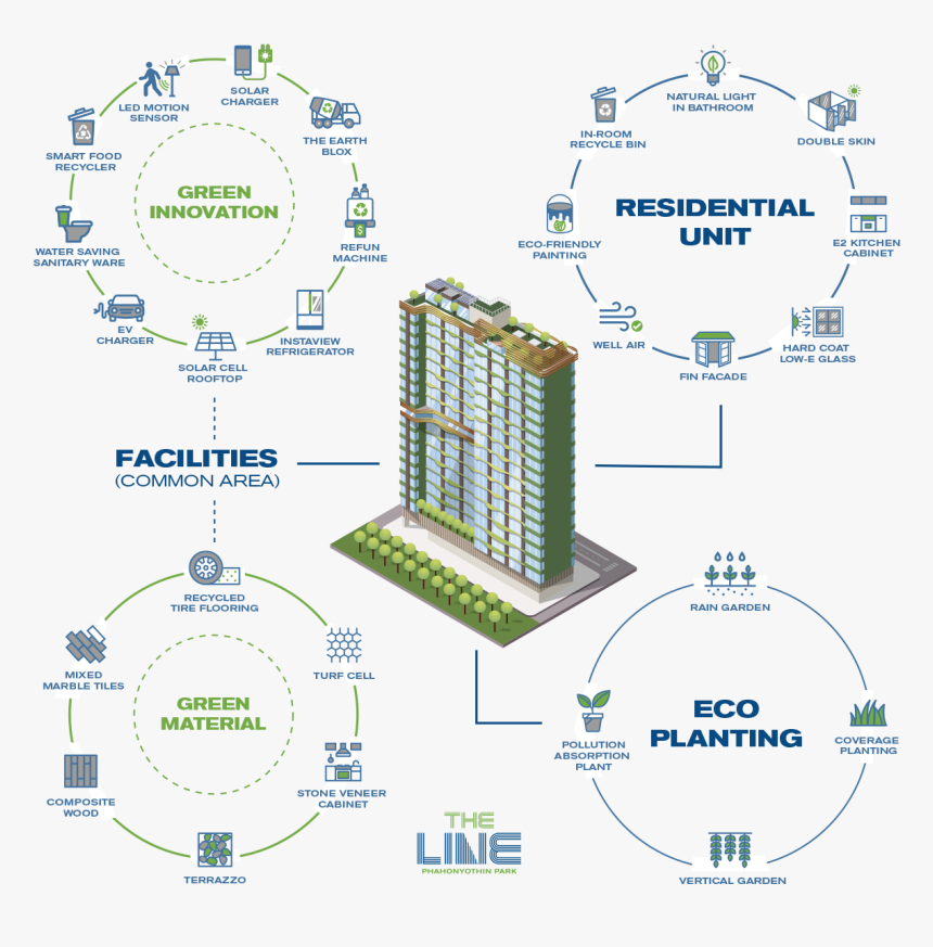 The Line Phahonyothin Park Condominium By Sansiri And - Eco Planting The Line Phahonyothin Park, HD Png Download