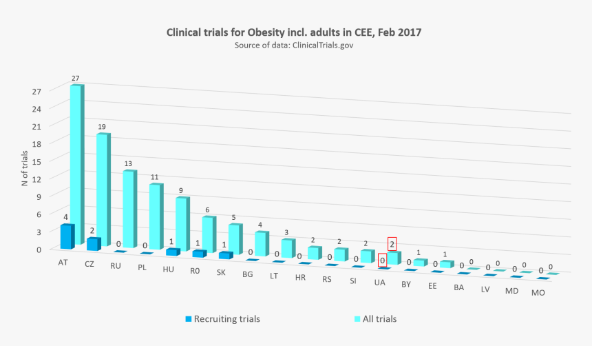 Clinical Trials For Obesity Incl Adults In Cee - Prevalence Overactive Bladder Noble, HD Png Download