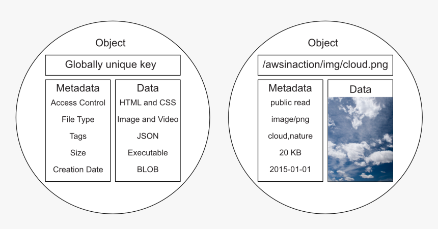 Objects Stored In Object Store Have Three Parts - Circle, HD Png Download