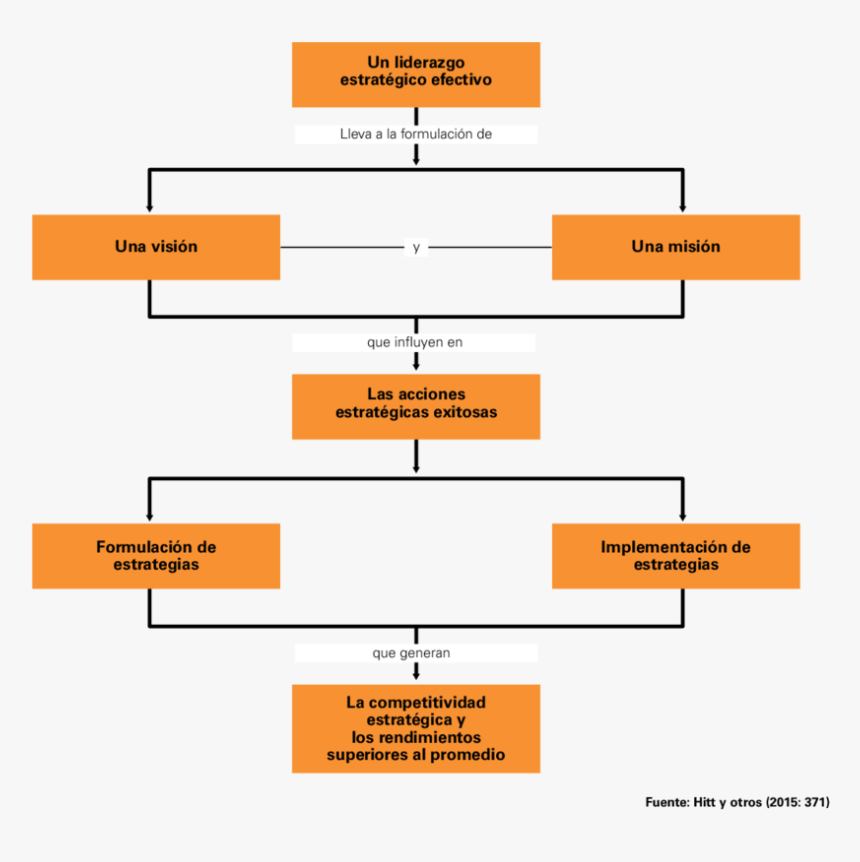 Proceso De Administracion Estrategica, HD Png Download