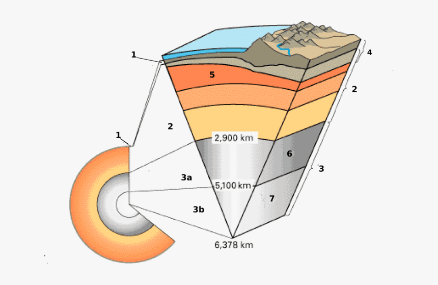 All Layers Of The Earth, HD Png Download