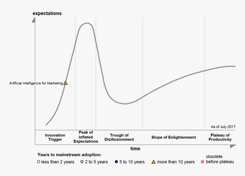 Ai For Marketing On The 2017 Hype Cycle For Marketing - Gartner Hype Cycle 2011, HD Png Download