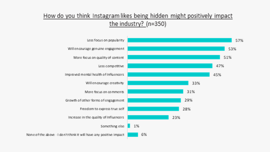 Research Finds Influencers Support No Likes On Instagram - Ganztagsschulen, HD Png Download
