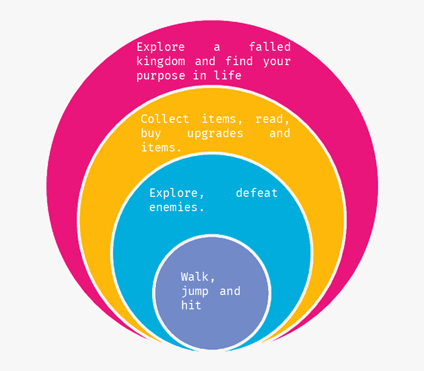 Hollow Knight Core Mechanics - Circle, HD Png Download