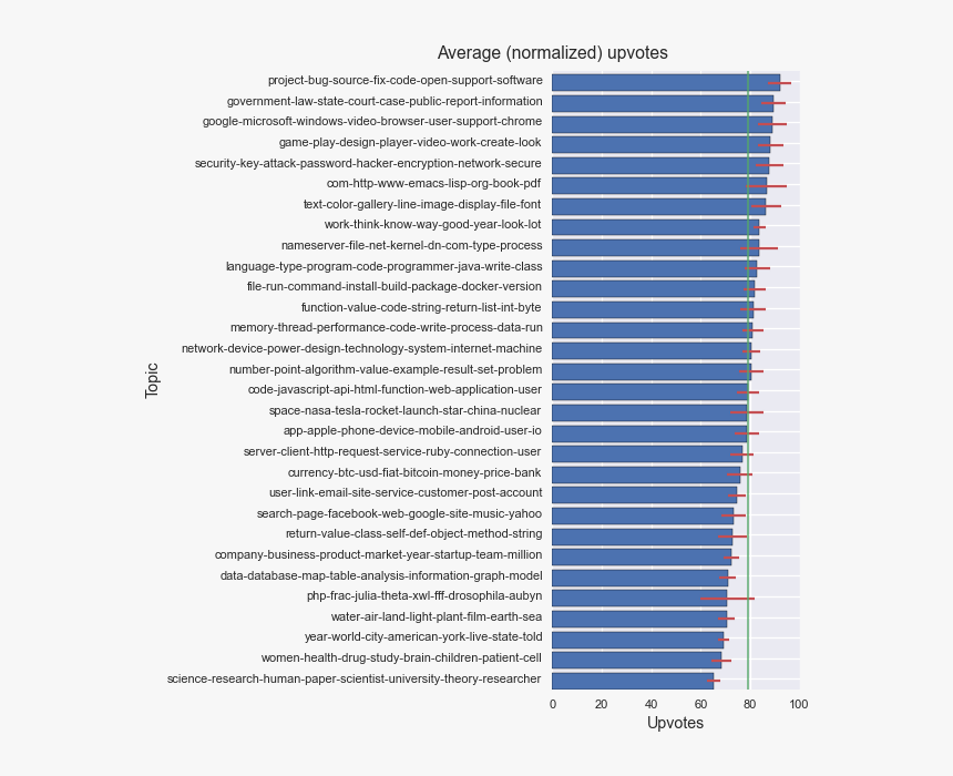 Upvotes Per Topic2 - World Age Dependency Ratio, HD Png Download